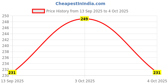 flipkart.com newsparsh 50 ml Manual Ice Cream Maker newsparsh Price History Graph from 13 Sep 2025 to 4 Oct 2025