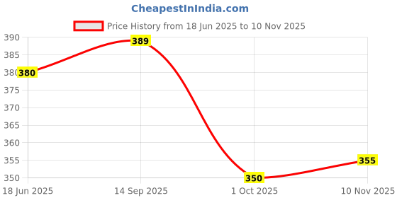 flipkart.com newsparsh Apple Shape Fruit & Vegetable Basket With Protective Lid Steel Fruit & Vegetable Basket newsparsh Price History Graph from 18 Jun 2025 to 10 Nov 2025