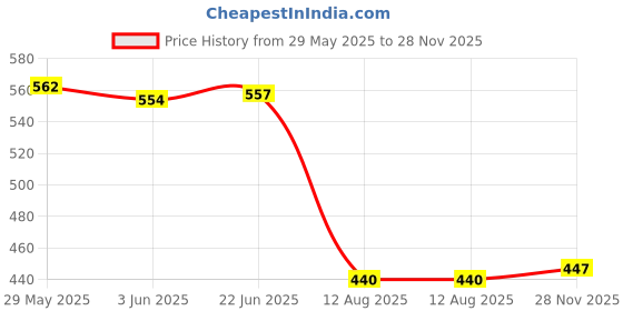 flipkart.com newsparsh Basin, Bathroom Sink, Kitchen Sink, Floor Plastic Pop-Up Strainer newsparsh Price History Graph from 29 May 2025 to 28 Nov 2025