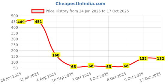 flipkart.com newsparsh Basin Plastic Pop-Up Strainer newsparsh Price History Graph from 24 Jun 2025 to 17 Oct 2025