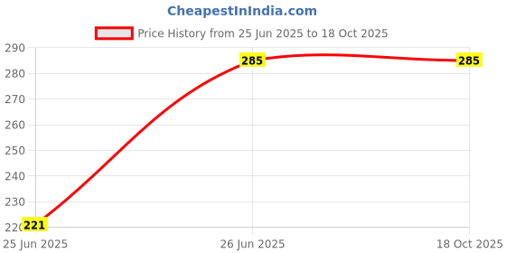 flipkart.com NEWSPARSH Diyan 100Pcs Anti Fog Wipes for Glasses, Individually Wrapped Lens Cleaner WipeLens Cleaner Price History Graph from 25 Jun 2025 to 18 Oct 2025