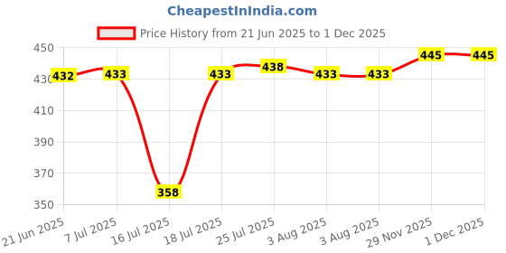 flipkart.com newsparsh Electric Chopper newsparsh Price History Graph from 21 Jun 2025 to 1 Dec 2025