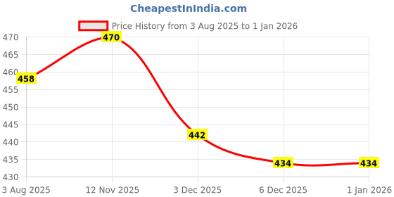 flipkart.com newsparsh Electric Vegetable & Fruit Chopper newsparsh Price History Graph from 3 Aug 2025 to 31 Dec 2025