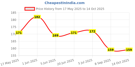 flipkart.com newsparsh gita Multipurpose Glue, Shoe Repair Glue, Glue For Shoe Repair Glue newsparsh Price History Graph from 17 May 2025 to 13 Oct 2025