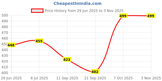 flipkart.com NEWSPARSH Hina Hair Straightener Comb Brush for Women, Hair Styler Brush Hair Straightener Price History Graph from 29 Jun 2025 to 2 Nov 2025
