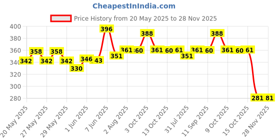 flipkart.com newsparsh Hiyan Rectangular Medicine Box, Medical Box, First aid Box, Multi Purpose Box First Aid Kit newsparsh Price History Graph from 20 May 2025 to 28 Nov 2025