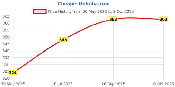flipkart.com newsparsh Jaya Portable Water Bottle Cover With Shoulder Handle & Zipper Closure, 1 Littre newsparsh Price History Graph from 30 May 2025 to 9 Oct 2025