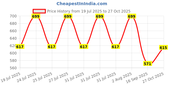 flipkart.com newsparsh Komal Coffee Grinder Electric Multifunction Small Food Spice Dry Fruits Grinder 6 Cups Coffee Maker newsparsh Price History Graph from 19 Jul 2025 to 27 Oct 2025