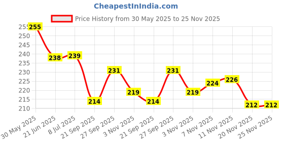 flipkart.com newsparsh Mahi Self Tennis Practice Ball With String, Tennis Trainer Rebound Ball Tennis Kit newsparsh Price History Graph from 30 May 2025 to 25 Nov 2025