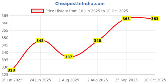 flipkart.com newsparsh Nia Portable Water Bottle Cover With Shoulder Handle & Zipper Closure,1 Littre newsparsh Price History Graph from 16 Jun 2025 to 9 Oct 2025