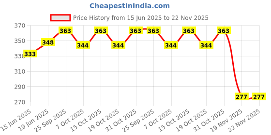 flipkart.com newsparsh Niva Portable Water Bottle Cover With Shoulder Handle & Zipper Closure,1 Littre newsparsh Price History Graph from 15 Jun 2025 to 22 Nov 2025