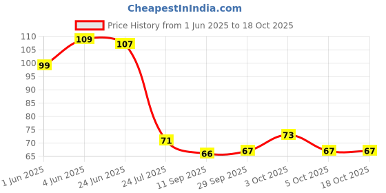 flipkart.com newsparsh piya U-shaped 2-6 Years Silicone Clean Brushing Kids Teeth Ultra Soft brush-2 Soft Toothbrush newsparsh Price History Graph from 1 Jun 2025 to 18 Oct 2025