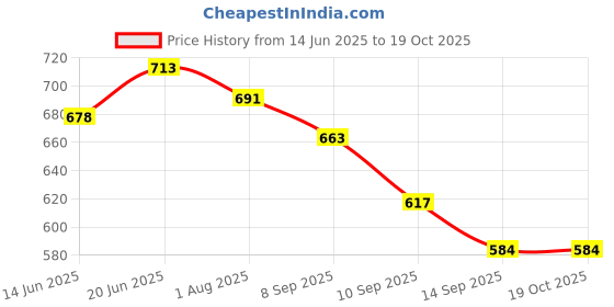 flipkart.com newsparsh Polyester Baby Play Mat newsparsh Price History Graph from 14 Jun 2025 to 18 Oct 2025