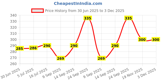 flipkart.com NEWSPARSH Ritesh 100Pcs Anti Fog Wipes for Glasses, Individually Wrapped Lens Cleaner WipeLens Cleaner Price History Graph from 30 Jun 2025 to 3 Dec 2025