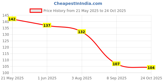 flipkart.com newsparsh Sandip U-shaped 2-6 Years Silicone Clean Brushing Kids Teeth Ultra Soft brush-2 Soft Toothbrush newsparsh Price History Graph from 21 May 2025 to 24 Oct 2025