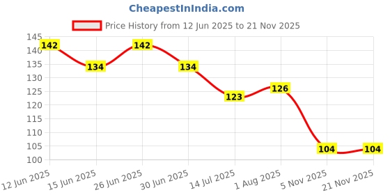 flipkart.com newsparsh Sandip U-shaped 2-6 Years Silicone Clean Brushing Kids Teeth Ultra Soft brush-2 Soft Toothbrush newsparsh Price History Graph from 12 Jun 2025 to 19 Nov 2025