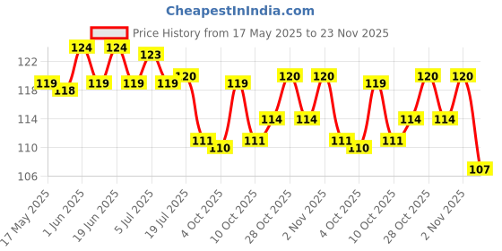flipkart.com newsparsh sonal Invisible Waterproof Glue Clear Concrte PaInt No Leak Adhesive Glue newsparsh Price History Graph from 17 May 2025 to 23 Nov 2025