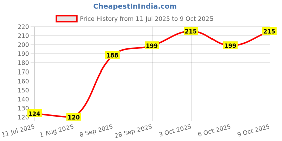 flipkart.com newsparsh Tilak APPLE SHAPE HAND AND FACE CLEANING PAPER SOAP newsparsh Price History Graph from 11 Jul 2025 to 9 Oct 2025