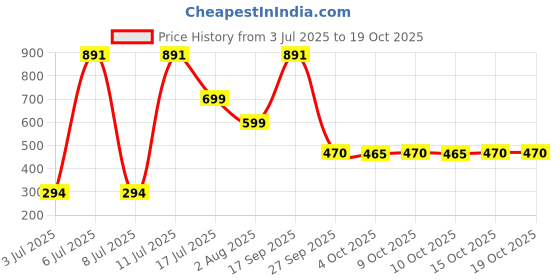 flipkart.com NEWSPARSH urban huda new shaver Shaver For Men Price History Graph from 3 Jul 2025 to 18 Oct 2025