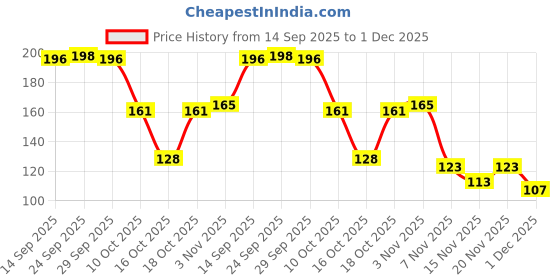 flipkart.com newsparsh uri Multipurpose Glue, Shoe Repair Glue Glue newsparsh Price History Graph from 14 Sep 2025 to 1 Dec 2025