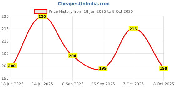 flipkart.com newsparsh Vansh APPLE SHAPE HAND AND FACE CLEANING PAPER SOAP newsparsh Price History Graph from 18 Jun 2025 to 8 Oct 2025