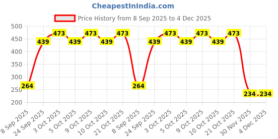 flipkart.com newsparsh Water Bottle 150 ml Water Bottle newsparsh Price History Graph from 8 Sep 2025 to 4 Dec 2025