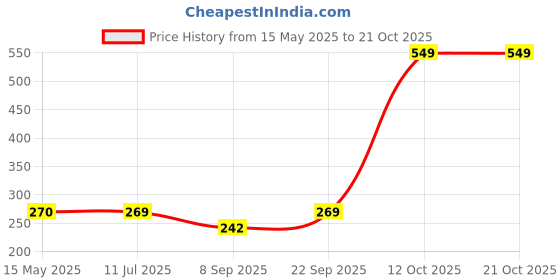 flipkart.com newsparsh Women Multicolor Cosmetic Bag newsparsh Price History Graph from 15 May 2025 to 21 Oct 2025
