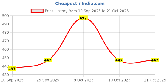 flipkart.com newsparsh Women Multicolor Cosmetic Bag newsparsh Price History Graph from 10 Sep 2025 to 21 Oct 2025
