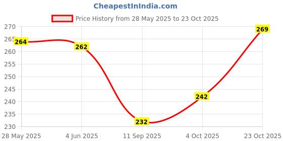 flipkart.com newsparsh Women Pink Fabric Belt newsparsh Price History Graph from 28 May 2025 to 23 Oct 2025