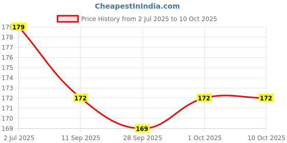 flipkart.com newstatus Back Cover for OnePlus Nord CE4 5G, OnePlus Nord CE 4 5G newstatus Price History Graph from 2 Jul 2025 to 10 Oct 2025
