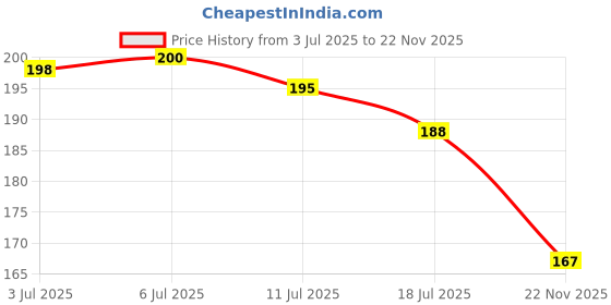 flipkart.com newstatus Back Cover for Poco M4 Pro 4G newstatus Price History Graph from 3 Jul 2025 to 22 Nov 2025