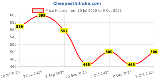 flipkart.com khatu shyam NewStuffed ABCD Ball with Mini Soft Ball for Kids Combo - 30 cm khatu shyam Price History Graph from 10 Jul 2025 to 8 Oct 2025
