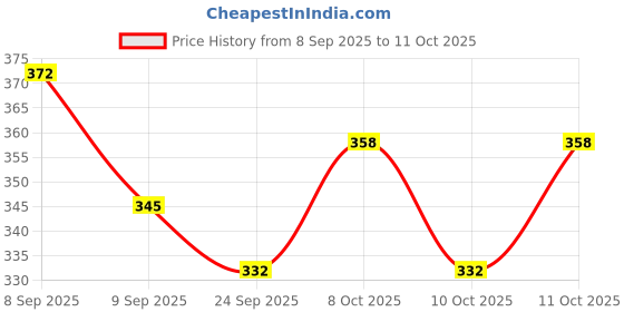 flipkart.com newsun Air Purifying Bag Naturally,Removes Odors,Allergens&Harmful Fragrance Free Diffuser Set newsun Price History Graph from 8 Sep 2025 to 11 Oct 2025