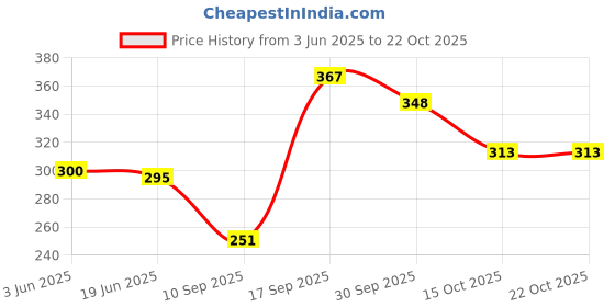 flipkart.com newtal Girls Blue Pouch newtal Price History Graph from 3 Jun 2025 to 22 Oct 2025