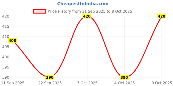 flipkart.com newtal Tool Belt Tool Belt newtal Price History Graph from 11 Sep 2025 to 8 Oct 2025