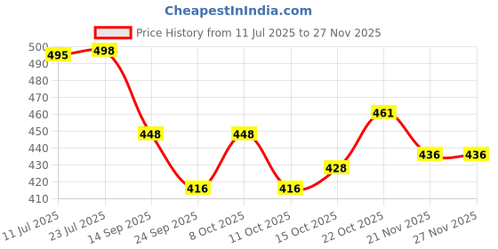 flipkart.com tovito Newtech LPG Gas Iron 3 mtr Hose Pipe [ only for 5.5 kg/6.5 kg ] - Strong + Durable + Quality +Comfortable + India's No.1 Brand 0 W LP Gas Hose Pipe tovito Price History Graph from 11 Jul 2025 to 27 Nov 2025