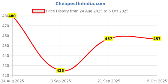 flipkart.com newtechno PTFE (Non-stick) Latch Earbuds Case For Compatible for AirPods Pro 2 Case with Mag-Safe, Wireless Charging Price History Graph from 24 Aug 2025 to 6 Oct 2025