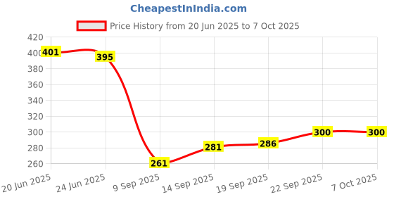 flipkart.com newtechno PTFE (Non-stick) Latch Headphone Case For Apple Airpods Pro 2nd Generation Price History Graph from 20 Jun 2025 to 6 Oct 2025