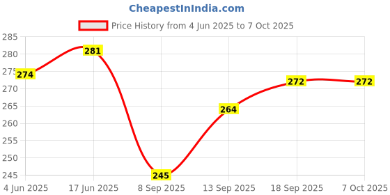 flipkart.com newtechno PTFE (Non-stick) Press Stud Headphone Case For Apple Airpods Pro 2nd Generation Price History Graph from 4 Jun 2025 to 7 Oct 2025