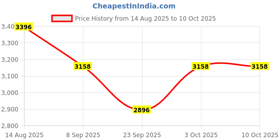 flipkart.com newtech's prestige PT-006 PT-006 CFL INVERTER Square Wave Inverter newtech's prestige Price History Graph from 14 Aug 2025 to 10 Oct 2025