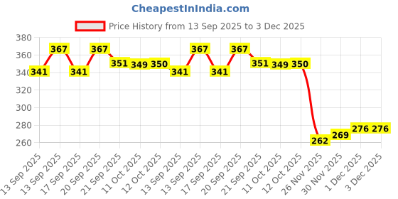 flipkart.com woozee NEW_Thar Big 4x4 Pull Back Toy Action Car, Realistic Design, for Kids_324 woozee Price History Graph from 13 Sep 2025 to 3 Dec 2025