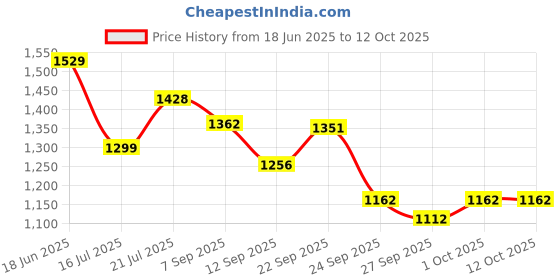 flipkart.com newtimegoods DIAMOND SELECTOR 2 (TESTER) Probe and Tester Electronic Hobby Kit newtimegoods Price History Graph from 18 Jun 2025 to 11 Oct 2025
