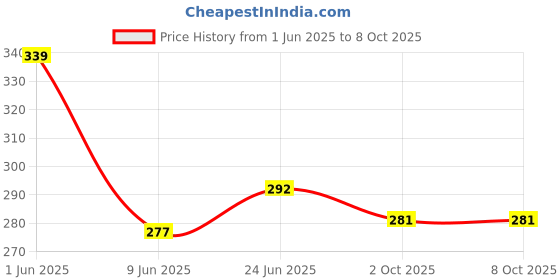 flipkart.com newton 99 Bicycle Handle Grip newton Price History Graph from 1 Jun 2025 to 7 Oct 2025
