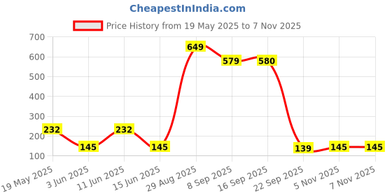 flipkart.com little olive Newton Box 5 in 1 Learning Gift Set | Space Theme | Age 3 Years and above little olive Price History Graph from 19 May 2025 to 6 Nov 2025