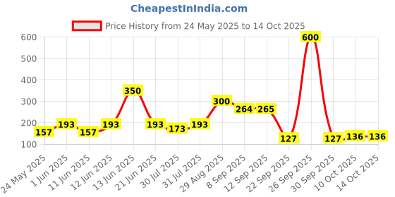 flipkart.com little olive Newton Box 6 in 1 Art and Craft DIY Kit | Animals Theme | 3 Years and above little olive Price History Graph from 24 May 2025 to 13 Oct 2025