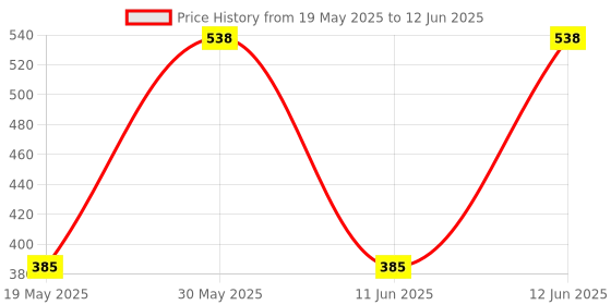 flipkart.com little olive "Newton Box 6 in 1 Art and Craft DIY Kit | Colours and Shapes Theme " little olive Price History Graph from 19 May 2025 to 12 Jun 2025