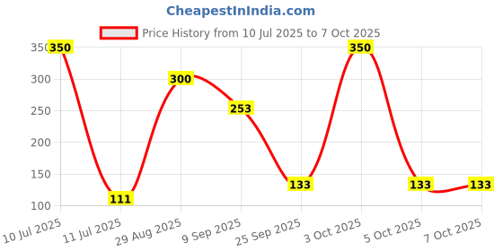 flipkart.com little olive Newton Box 6 in 1 Art and Craft DIY Kit | Transport Theme | 3 Years and above little olive Price History Graph from 10 Jul 2025 to 7 Oct 2025
