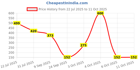 flipkart.com little olive Newton Box 6 in 1 Art and Craft DIY Kit |Fruits and Vegetables Theme little olive Price History Graph from 22 Jul 2025 to 11 Oct 2025