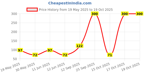flipkart.com little olive Newton Box Floor Puzzle | Theme Fairy Castle | 3 Years and above little olive Price History Graph from 19 May 2025 to 19 Oct 2025