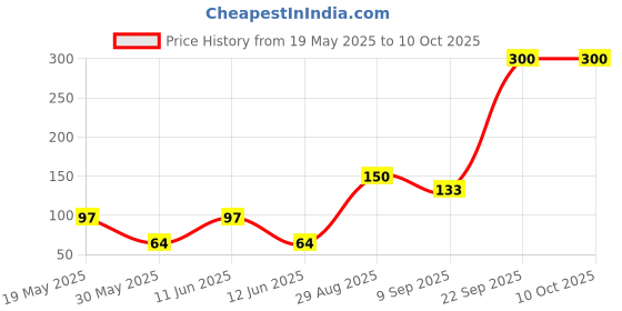 flipkart.com little olive Newton Box Floor Puzzle | Theme The Space | 3 Years and above little olive Price History Graph from 19 May 2025 to 10 Oct 2025